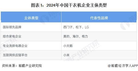 行业竞争格局及市场份额（附市场集中度、企业竞争力评价等）long8唯一登录【行业深度】洞察2024：中国干衣机(图4)