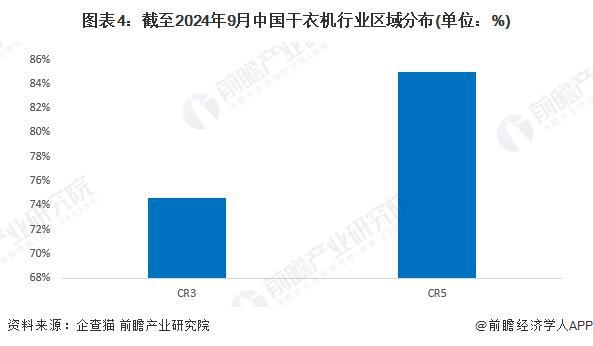 行业竞争格局及市场份额（附市场集中度、企业竞争力评价等）long8唯一登录【行业深度】洞察2024：中国干衣机(图6)