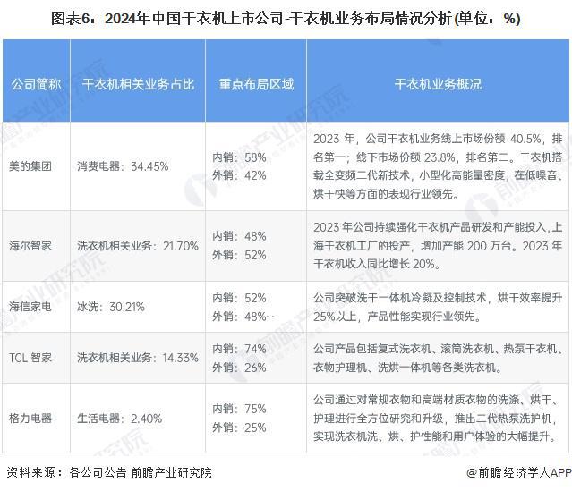 行业竞争格局及市场份额（附市场集中度、企业竞争力评价等）long8唯一登录【行业深度】洞察2024：中国干衣机(图7)