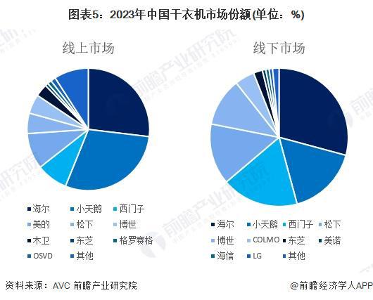 行业竞争格局及市场份额（附市场集中度、企业竞争力评价等）long8唯一登录【行业深度】洞察2024：中国干衣机(图2)