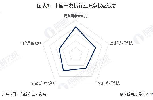 行业竞争格局及市场份额（附市场集中度、企业竞争力评价等）long8唯一登录【行业深度】洞察2024：中国干衣机(图3)